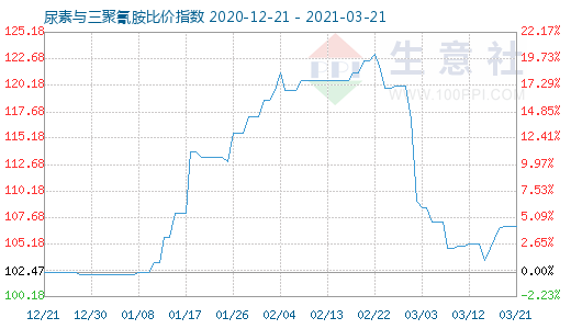 3月21日尿素與三聚氰胺比價指數(shù)圖