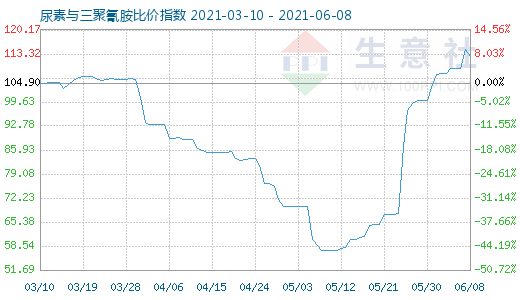 6月8日尿素與三聚氰胺比價指數圖