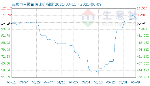 6月9日尿素與三聚氰胺比價指數(shù)圖