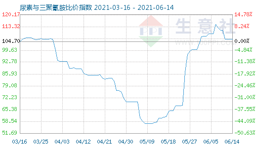 6月14日尿素與三聚氰胺比價指數圖