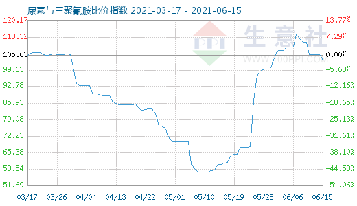 6月15日尿素與三聚氰胺比價指數圖