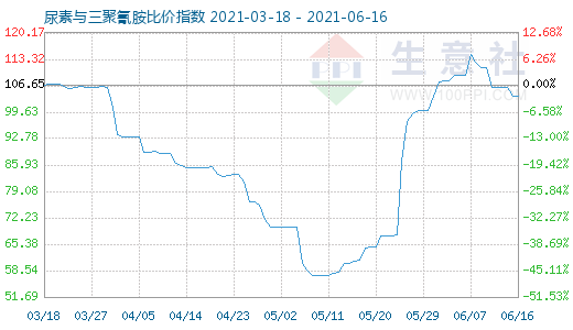 6月16日尿素與三聚氰胺比價指數圖