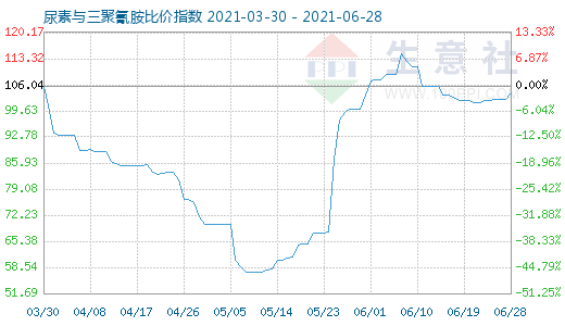6月28日尿素與三聚氰胺比價指數(shù)圖