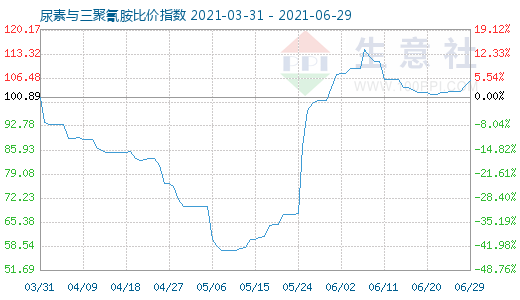 6月29日尿素與三聚氰胺比價指數圖