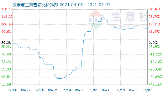 7月7日尿素與三聚氰胺比價(jià)指數(shù)圖