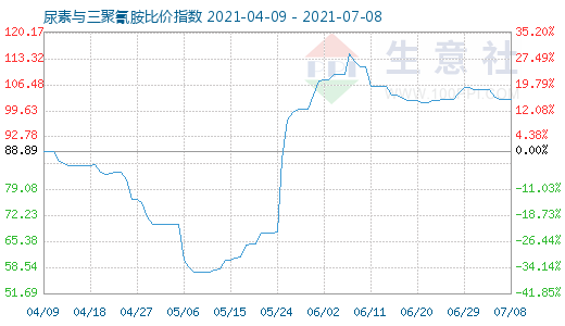 7月8日尿素與三聚氰胺比價(jià)指數(shù)圖