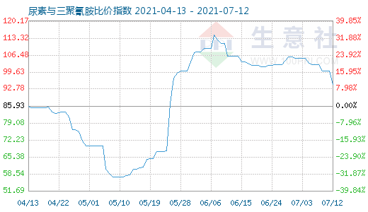 7月12日尿素與三聚氰胺比價指數圖