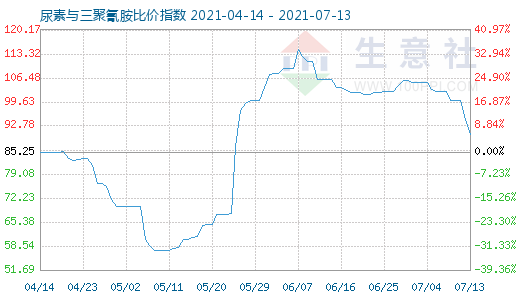 7月13日尿素與三聚氰胺比價指數圖