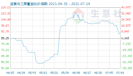 7月14日尿素與三聚氰胺比價指數圖