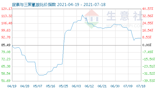 7月18日尿素與三聚氰胺比價指數圖