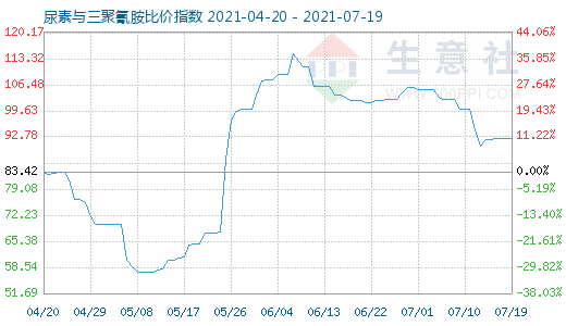 7月19日尿素與三聚氰胺比價(jià)指數(shù)圖