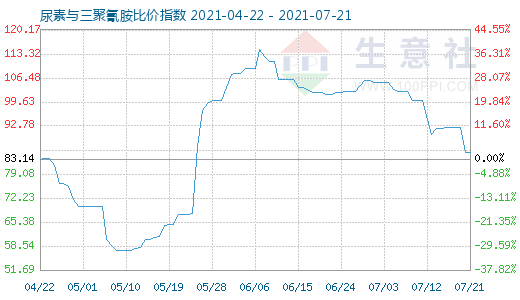 7月21日尿素與三聚氰胺比價指數圖