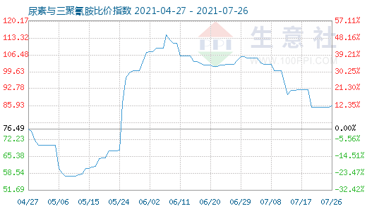 7月26日尿素與三聚氰胺比價指數(shù)圖