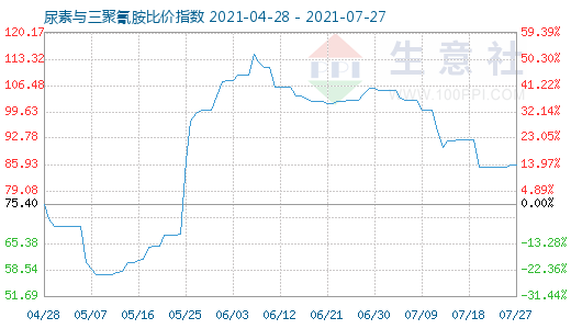 7月27日尿素與三聚氰胺比價指數圖