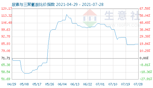 7月28日尿素與三聚氰胺比價指數圖