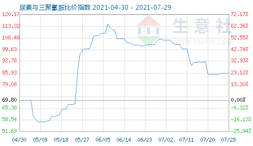7月29日尿素與三聚氰胺比價指數圖