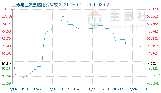 8月2日尿素與三聚氰胺比價(jià)指數(shù)圖