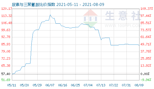 8月9日尿素與三聚氰胺比價指數圖