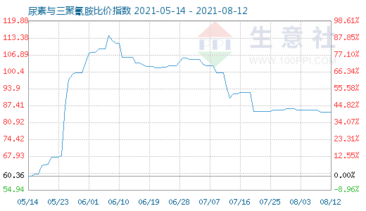 8月12日尿素與三聚氰胺比價指數圖