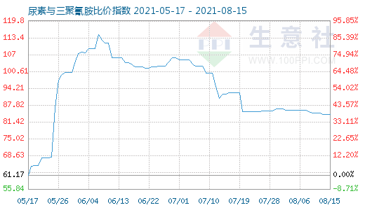 8月15日尿素與三聚氰胺比價指數圖