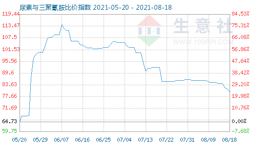 8月18日尿素與三聚氰胺比價(jià)指數(shù)圖
