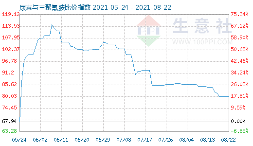 8月22日尿素與三聚氰胺比價指數圖