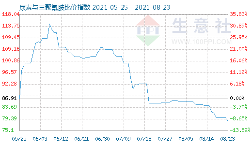 8月23日尿素與三聚氰胺比價(jià)指數(shù)圖