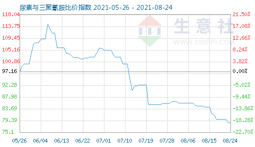 8月24日尿素與三聚氰胺比價指數(shù)圖