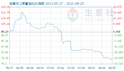 8月25日尿素與三聚氰胺比價指數(shù)圖