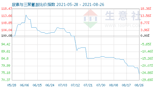 8月26日尿素與三聚氰胺比價指數(shù)圖