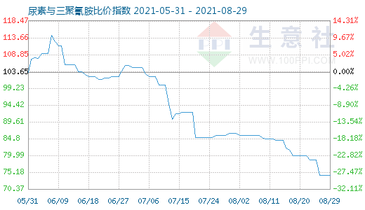 8月29日尿素與三聚氰胺比價指數圖