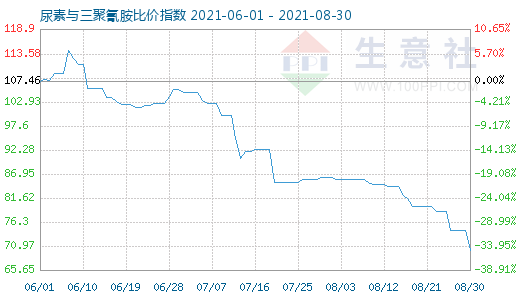 8月30日尿素與三聚氰胺比價指數圖