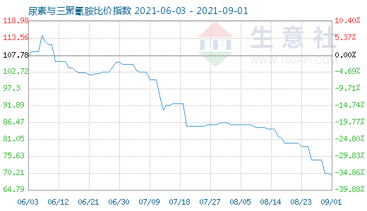 9月1日尿素與三聚氰胺比價指數圖
