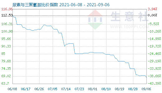 9月6日尿素與三聚氰胺比價指數圖