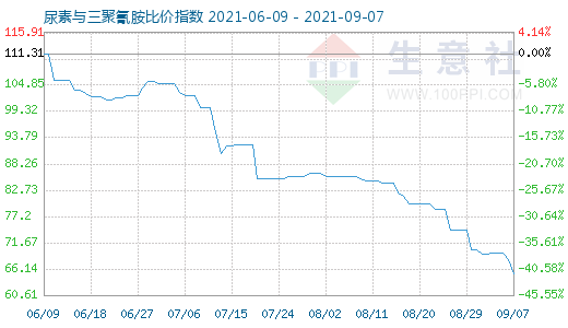 9月7日尿素與三聚氰胺比價指數圖