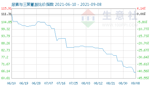 9月8日尿素與三聚氰胺比價指數(shù)圖
