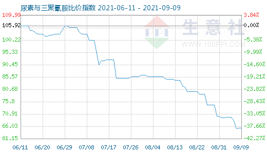 9月9日尿素與三聚氰胺比價指數圖
