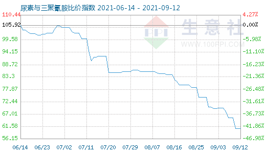 9月12日尿素與三聚氰胺比價指數圖