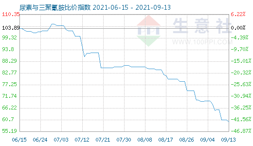9月13日尿素與三聚氰胺比價指數圖