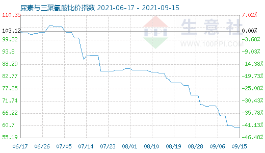 9月15日尿素與三聚氰胺比價指數圖