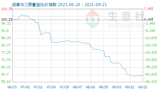 9月21日尿素與三聚氰胺比價指數圖