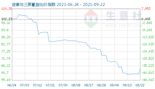 9月22日尿素與三聚氰胺比價指數(shù)圖