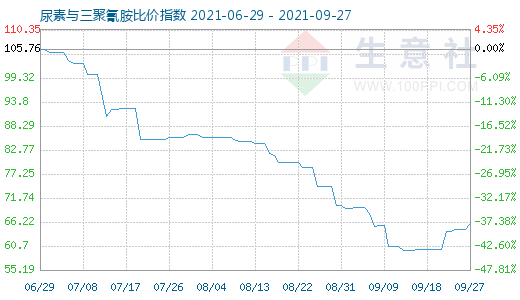 9月27日尿素與三聚氰胺比價(jià)指數(shù)圖