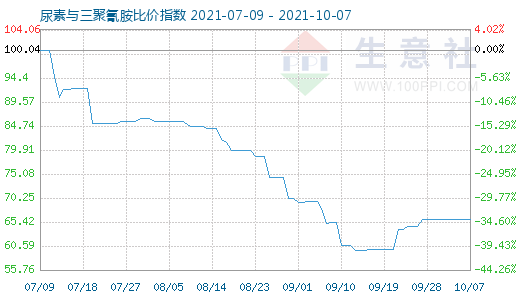 10月7日尿素與三聚氰胺比價指數圖