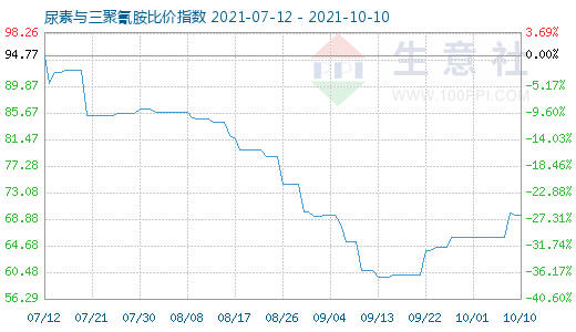 10月10日尿素與三聚氰胺比價指數圖