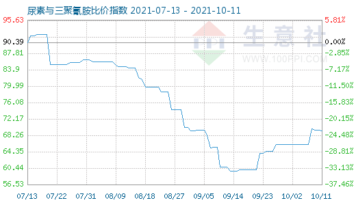 10月11日尿素與三聚氰胺比價指數圖
