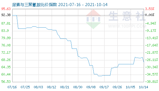 10月14日尿素與三聚氰胺比價指數圖