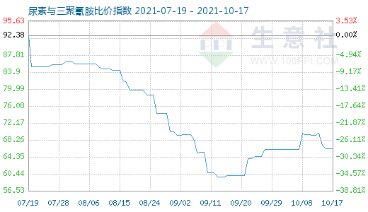 10月17日尿素與三聚氰胺比價指數圖