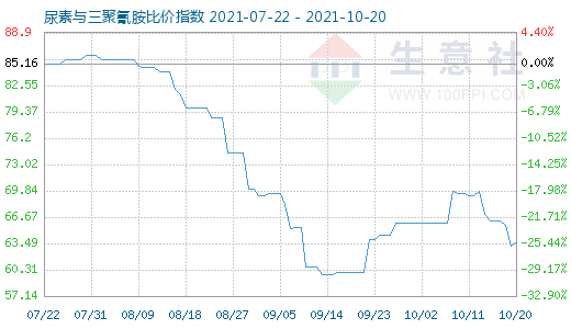 10月20日尿素與三聚氰胺比價指數圖