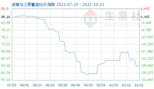 10月21日尿素與三聚氰胺比價指數圖